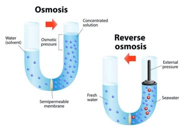 Introduction of reverse osmosis