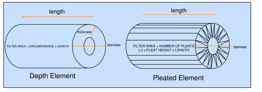 Cartridge filter effective membrane area.
