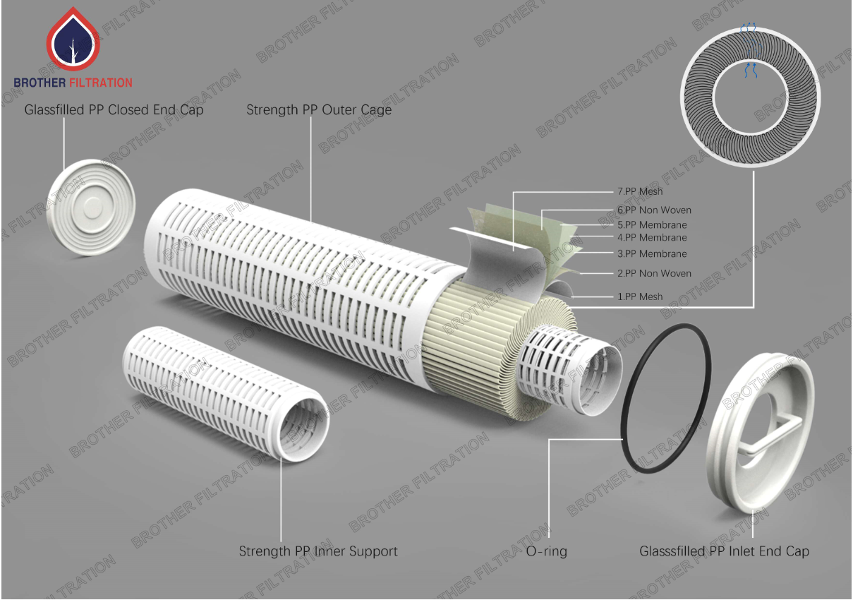 Brother Filtration A Brief Introduction For High Flow Cartridge Filters