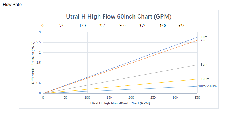 Flow Rate of Ultra H High Flow Filter Cartridge