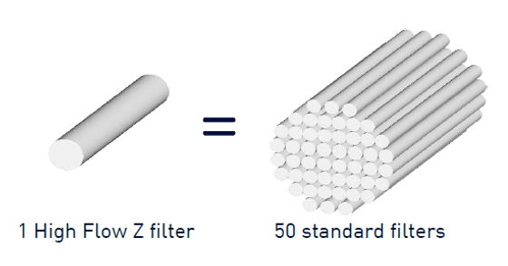 why high flow cartridge filter is more and more popular now