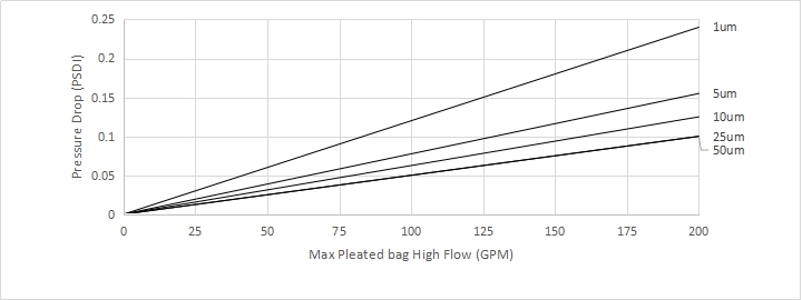 Flow rate of Max-T