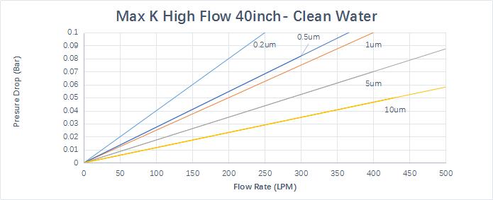 Max K High Flow 40inch clean water