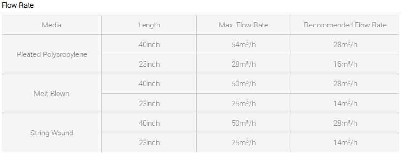Max Q flow rate