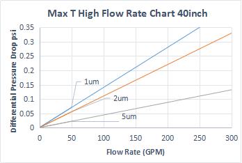 Max Thigh flow rate chart 40inch