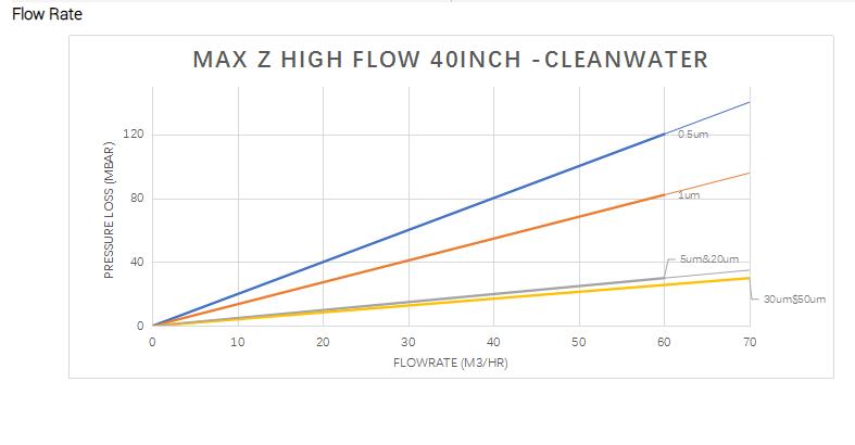 Max z high flow 40inch cleanwater