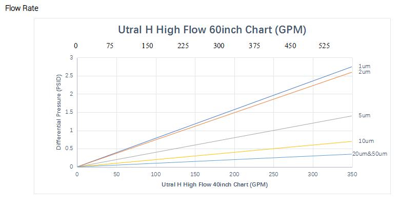 Utral h high flow 60inch chart (GPM)