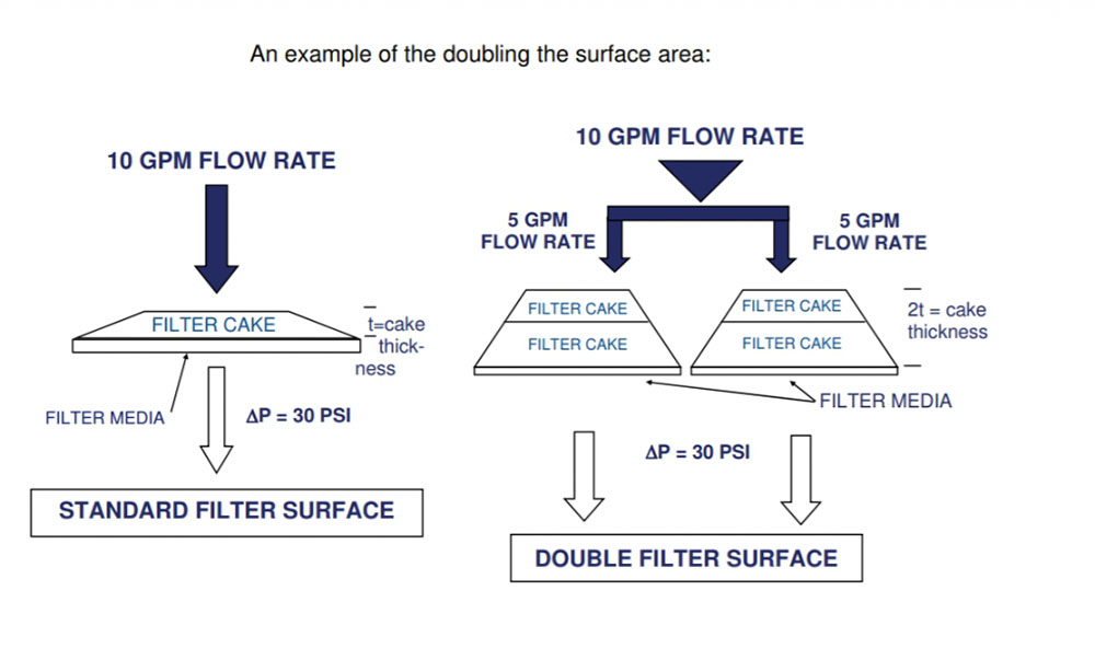 Decompose the flow rate capacity