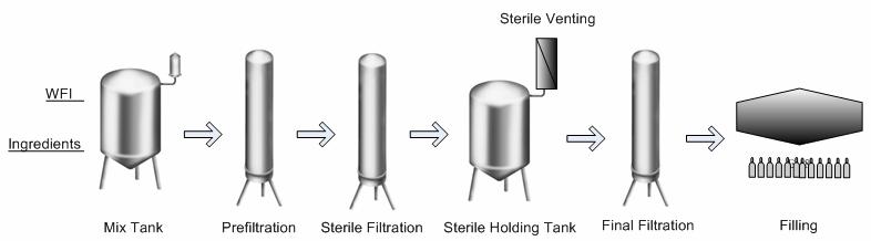 Ophthalmic solutions sterile venting