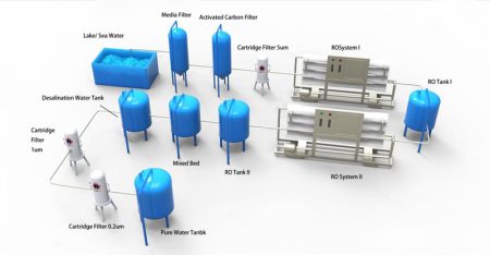 filtration of sea water