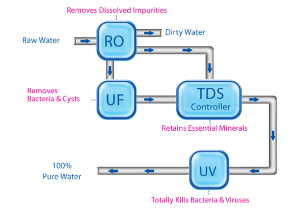 How does the RO system work