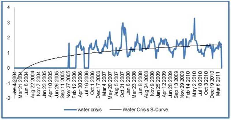 The horrendous data about the water