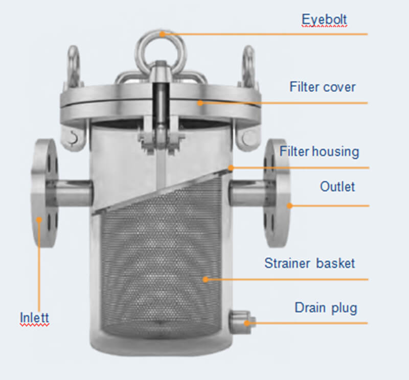 detail of basket strainer