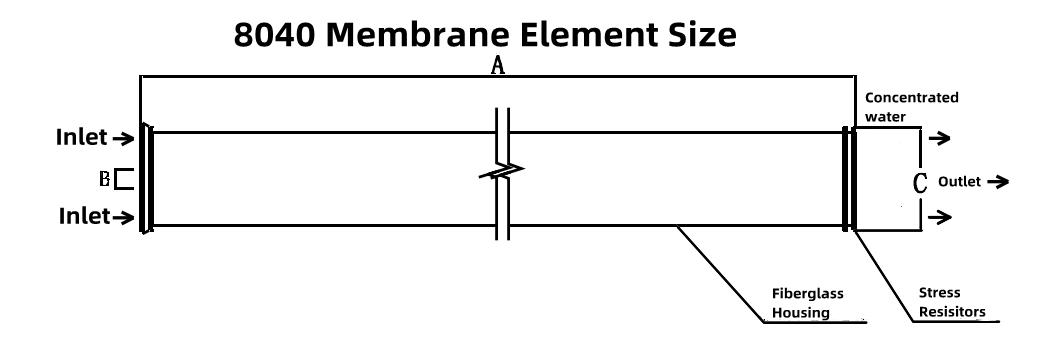 8040 Membrane element size