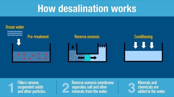 process-of-seawater