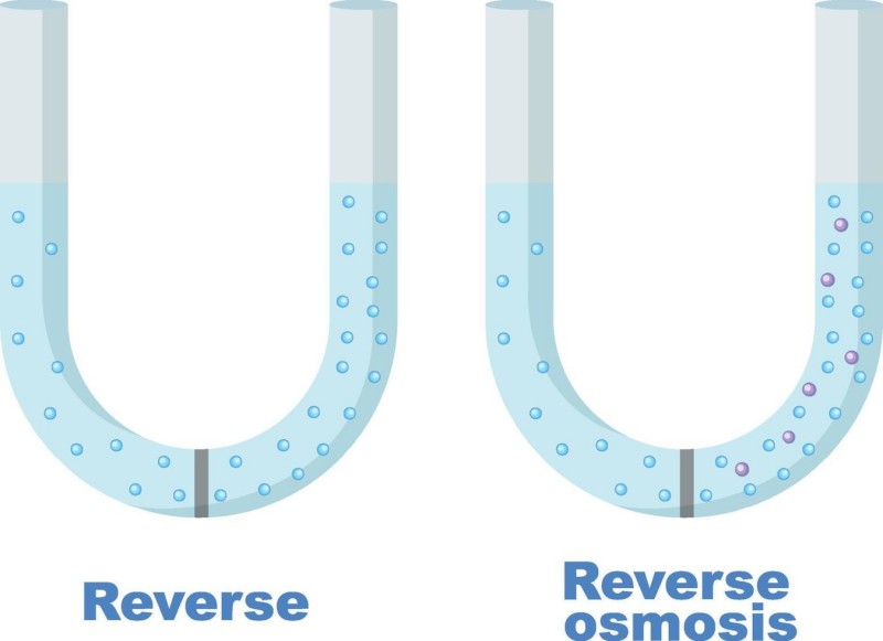 reverse osmosis is a water purification method