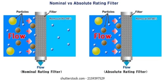 Absolute and Nominal Filtration