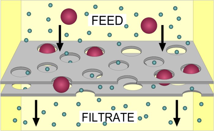 Particle Filtration