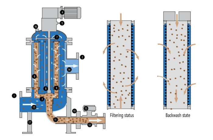 how selfcleaning filter stay clean