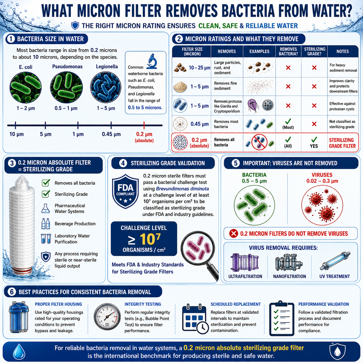 full detail image and information about Micron filter Removes bacteria from water 
