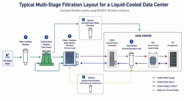 Multi-Stage Filtration Throughout the Liquid Cooling Water System