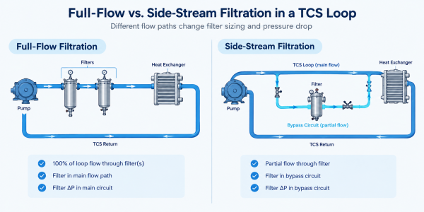 Full-Flow vs. Side-Stream Filtration